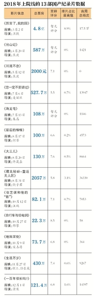 国产纪录片近年还是口碑好票房差