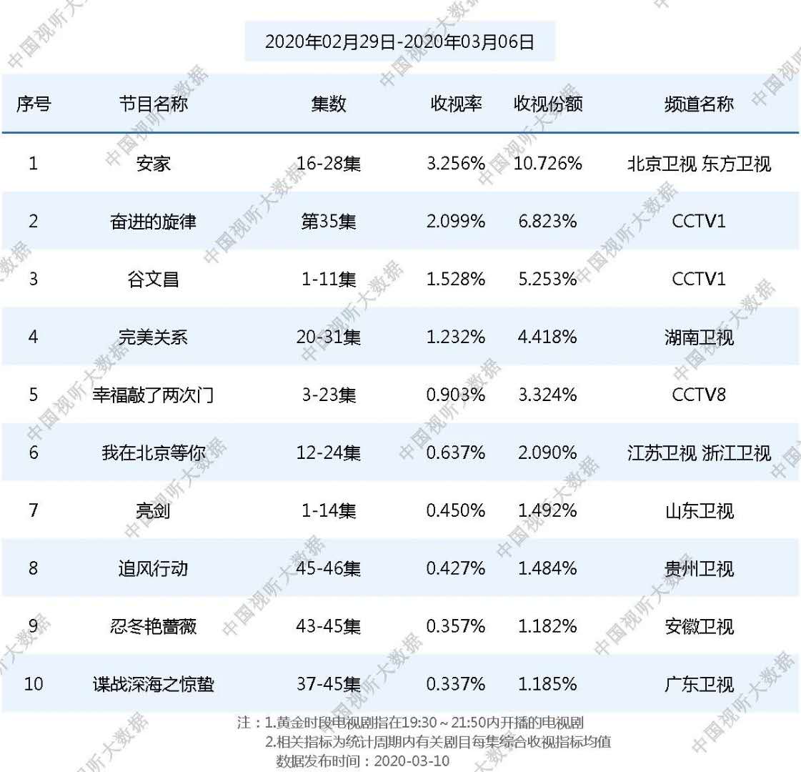 《安家》破总局收视纪录,李易峰新剧再下滑,只比《亮剑》高一点